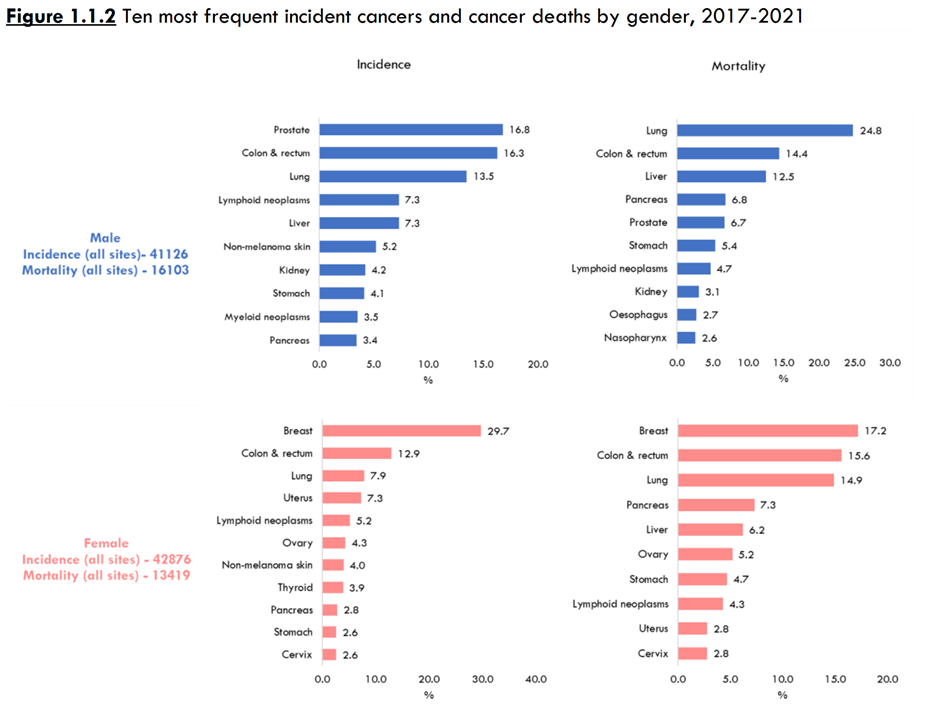 Singapore Cancer Registry Annual Report 2021